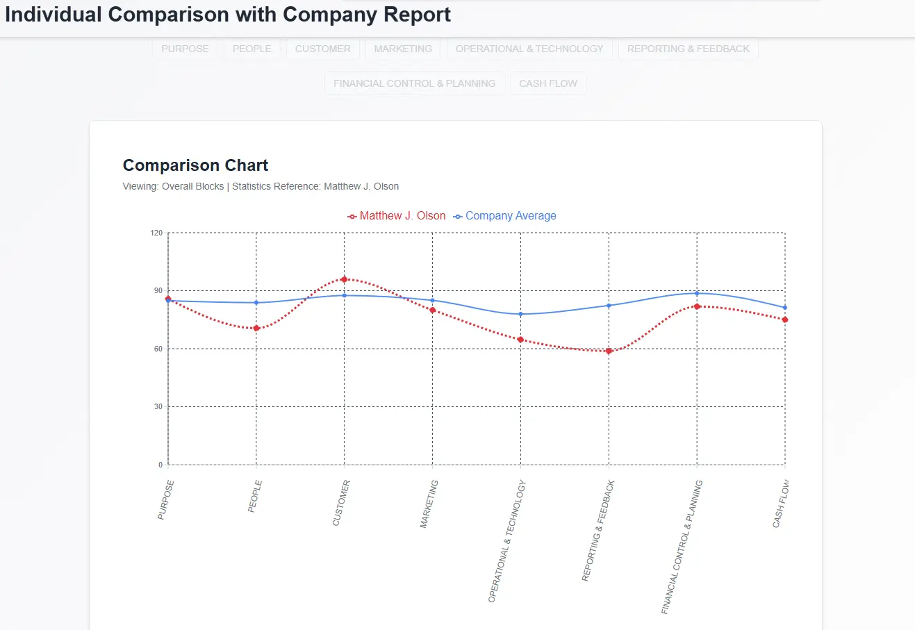 Block and Subblock Level Comparison Chart